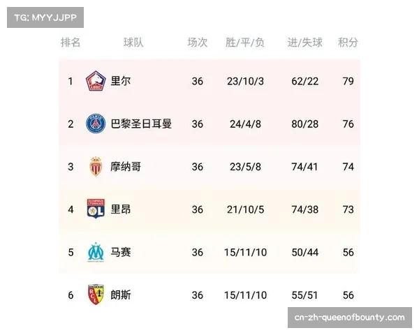 里尔的积分达到53分，稳固了他们在积分榜第三的位置